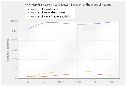 La Clayette : Evolution of the types of housing
